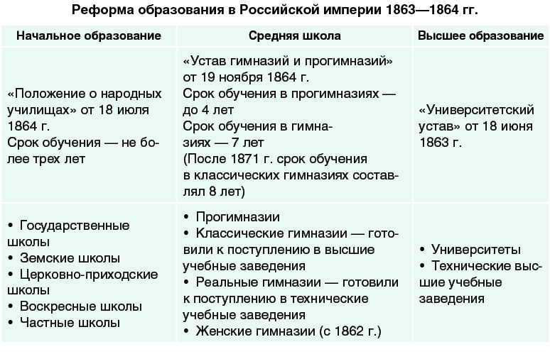 Либеральный период внутренней политики Александра I (1801–1812)
